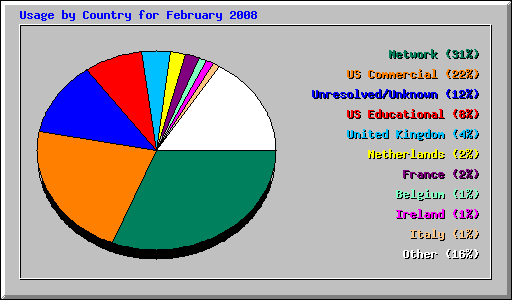 Usage by Country for February 2008
