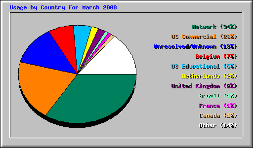 Usage by Country for March 2008