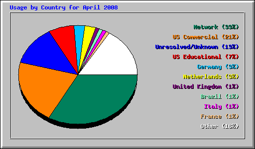 Usage by Country for April 2008