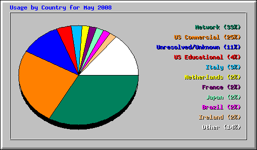 Usage by Country for May 2008