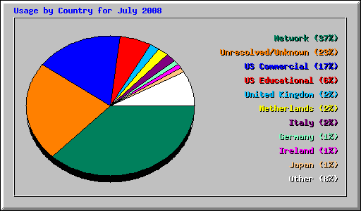 Usage by Country for July 2008