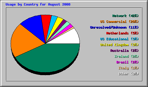 Usage by Country for August 2008