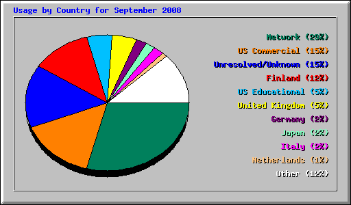 Usage by Country for September 2008