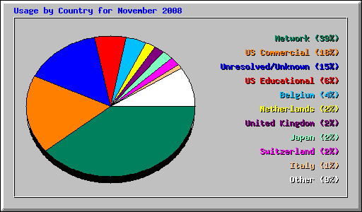 Usage by Country for November 2008