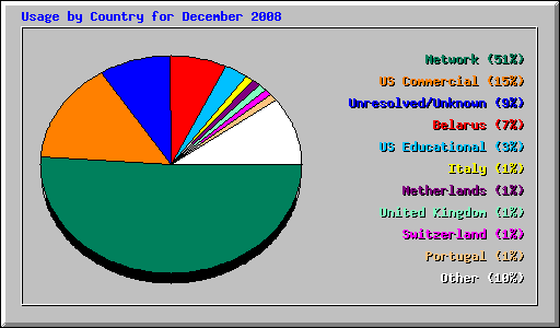 Usage by Country for December 2008