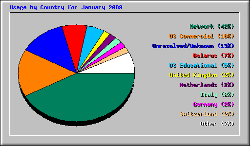 Usage by Country for January 2009