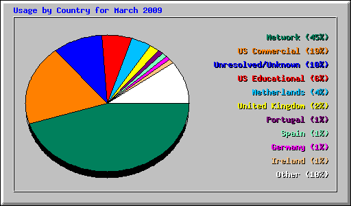 Usage by Country for March 2009
