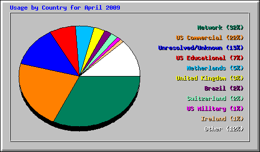 Usage by Country for April 2009