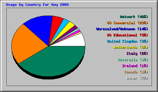 Usage by Country for May 2009