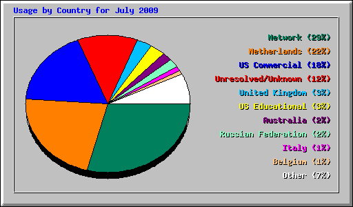 Usage by Country for July 2009