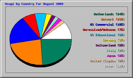 Usage by Country for August 2009