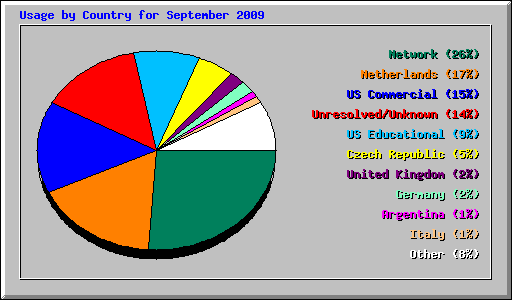 Usage by Country for September 2009
