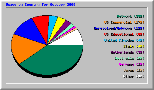 Usage by Country for October 2009
