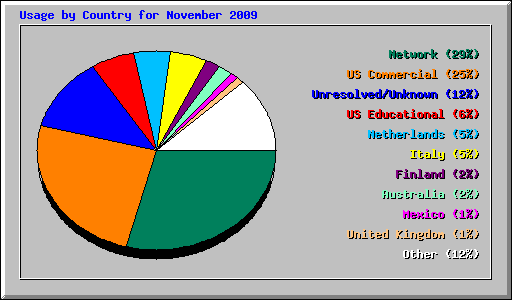 Usage by Country for November 2009