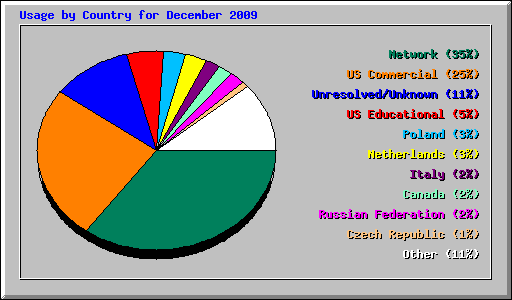 Usage by Country for December 2009