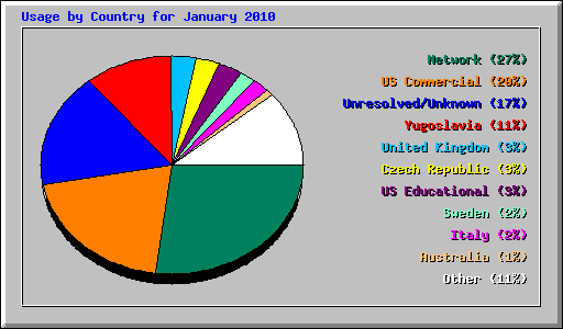 Usage by Country for January 2010