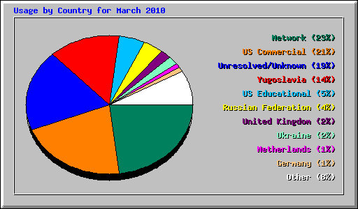 Usage by Country for March 2010