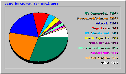 Usage by Country for April 2010