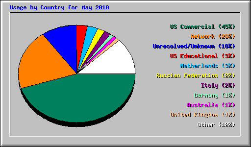 Usage by Country for May 2010
