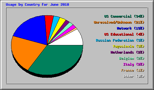 Usage by Country for June 2010