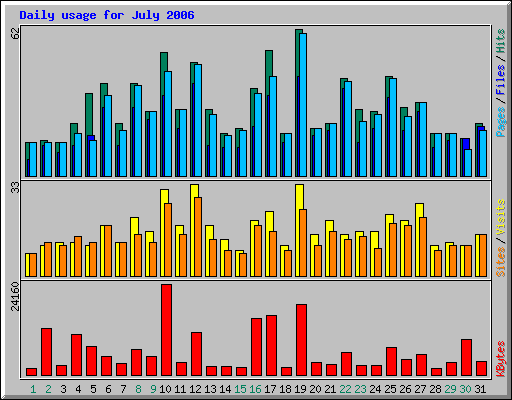 Daily usage for July 2006