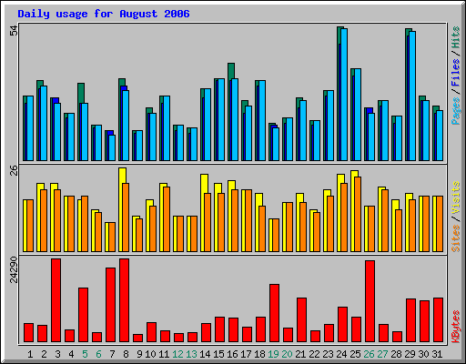 Daily usage for August 2006