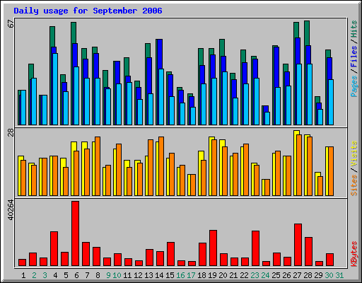 Daily usage for September 2006