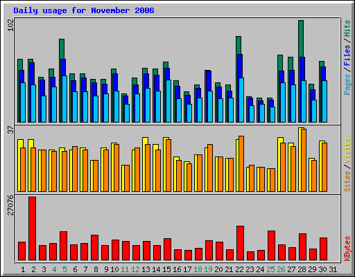 Daily usage for November 2006