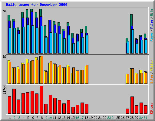Daily usage for December 2006