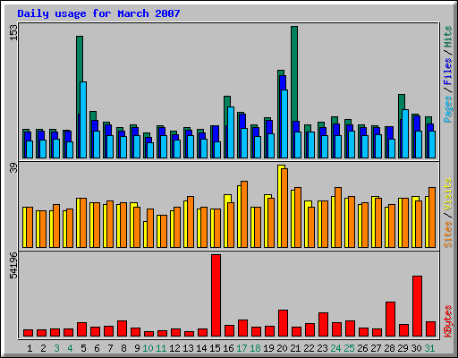 Daily usage for March 2007