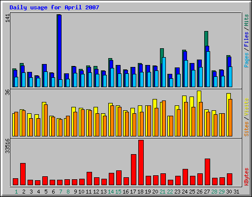 Daily usage for April 2007
