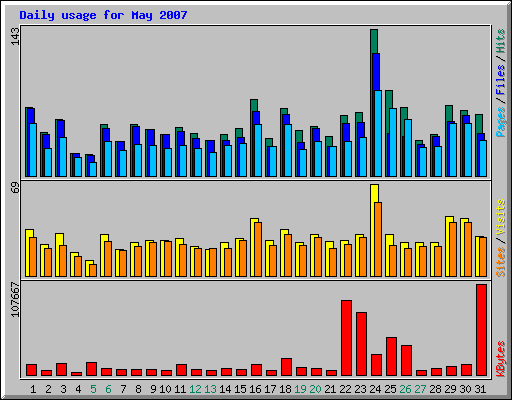 Daily usage for May 2007