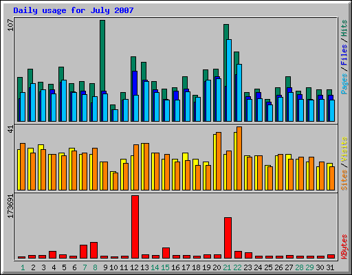Daily usage for July 2007