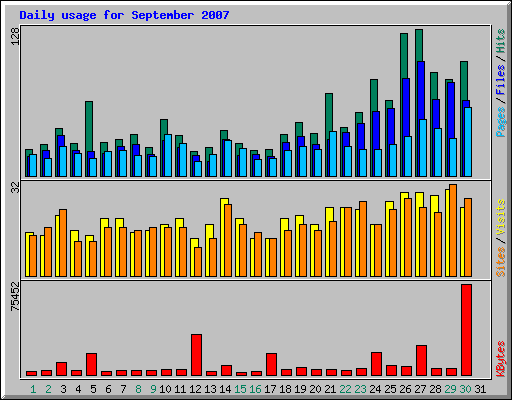 Daily usage for September 2007