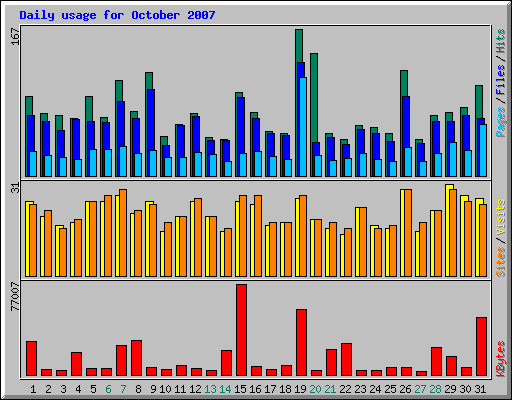 Daily usage for October 2007