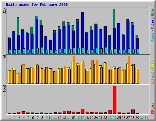 Daily usage for February 2008
