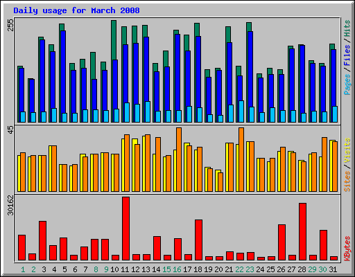 Daily usage for March 2008