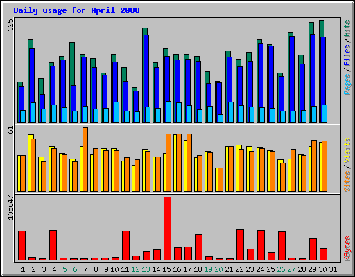 Daily usage for April 2008