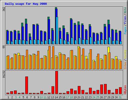 Daily usage for May 2008