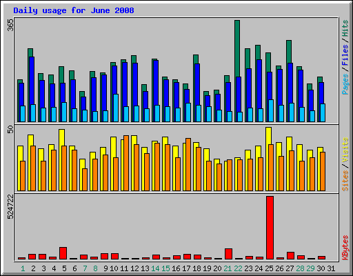 Daily usage for June 2008