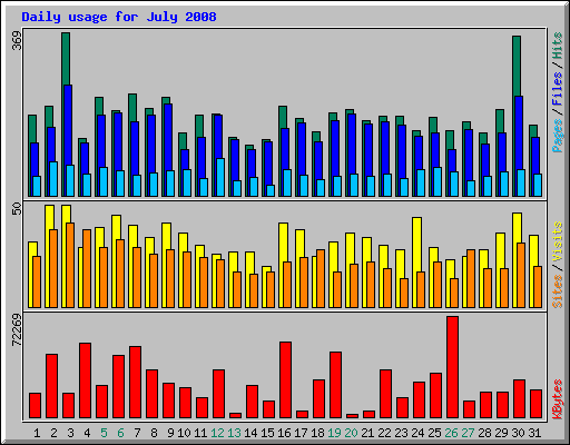 Daily usage for July 2008