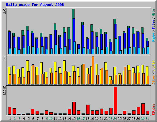 Daily usage for August 2008