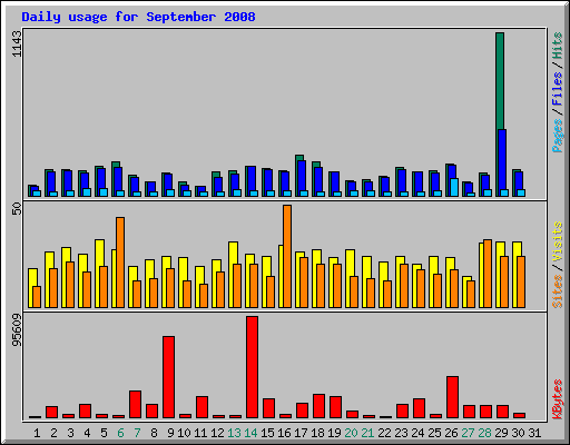 Daily usage for September 2008