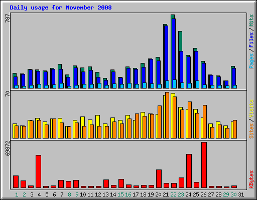 Daily usage for November 2008