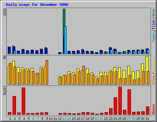 Daily usage for December 2008