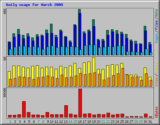 Daily usage for March 2009