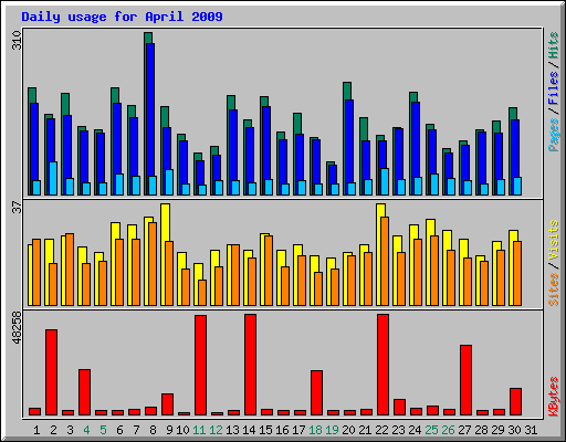 Daily usage for April 2009