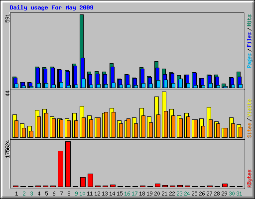 Daily usage for May 2009