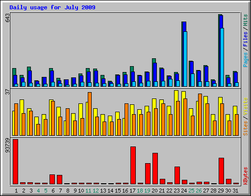 Daily usage for July 2009