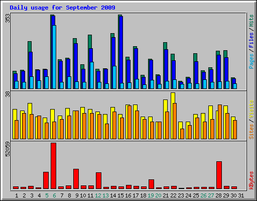 Daily usage for September 2009